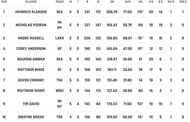 Heinrich Klaasen at the top of the charts